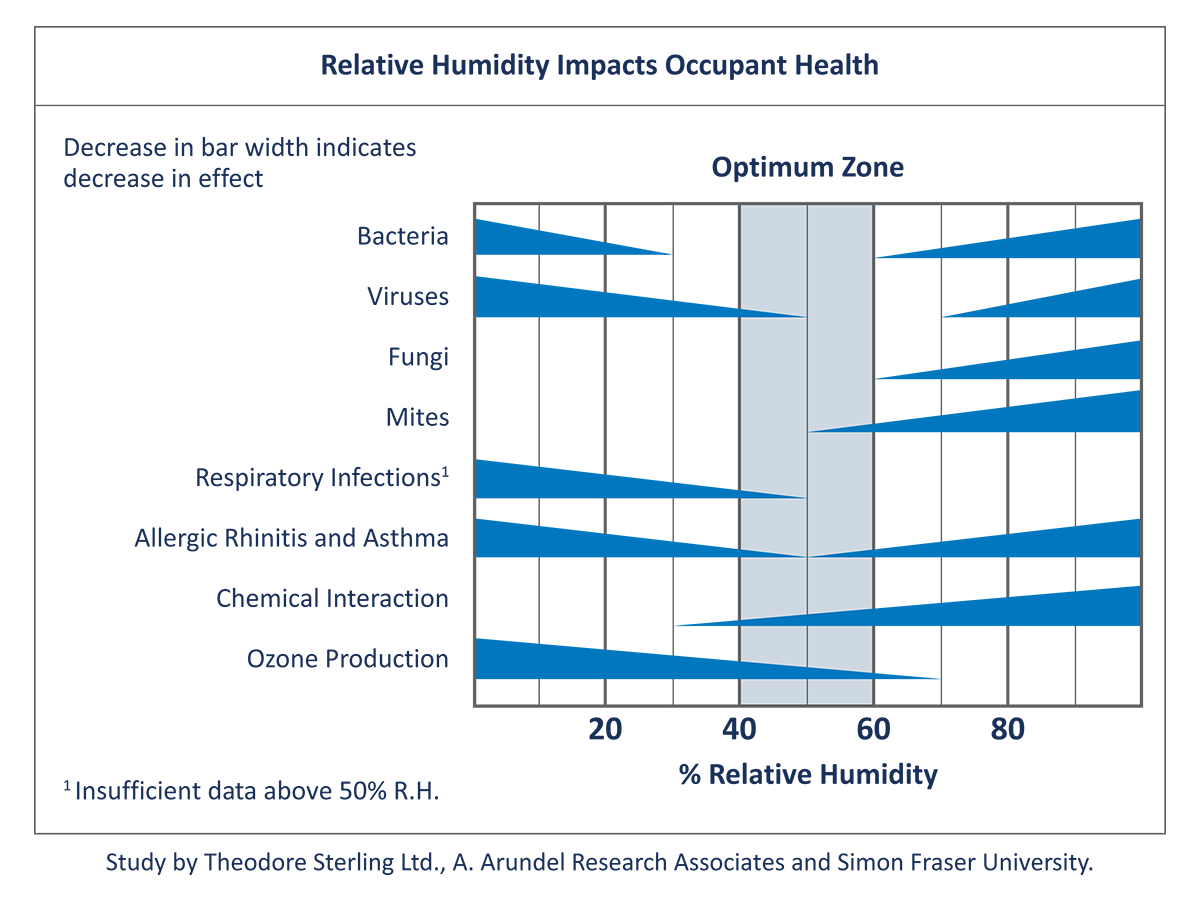 Natatorium Relative Humidity and Occupant Health